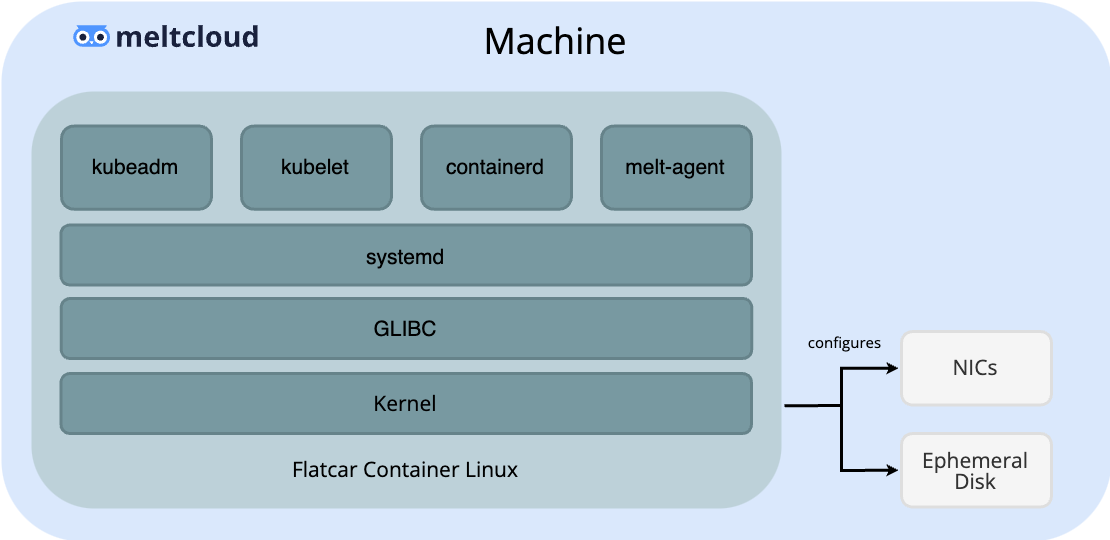 Machine Architecture