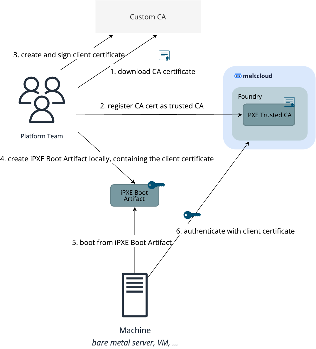 Boot Sequence BYO CA