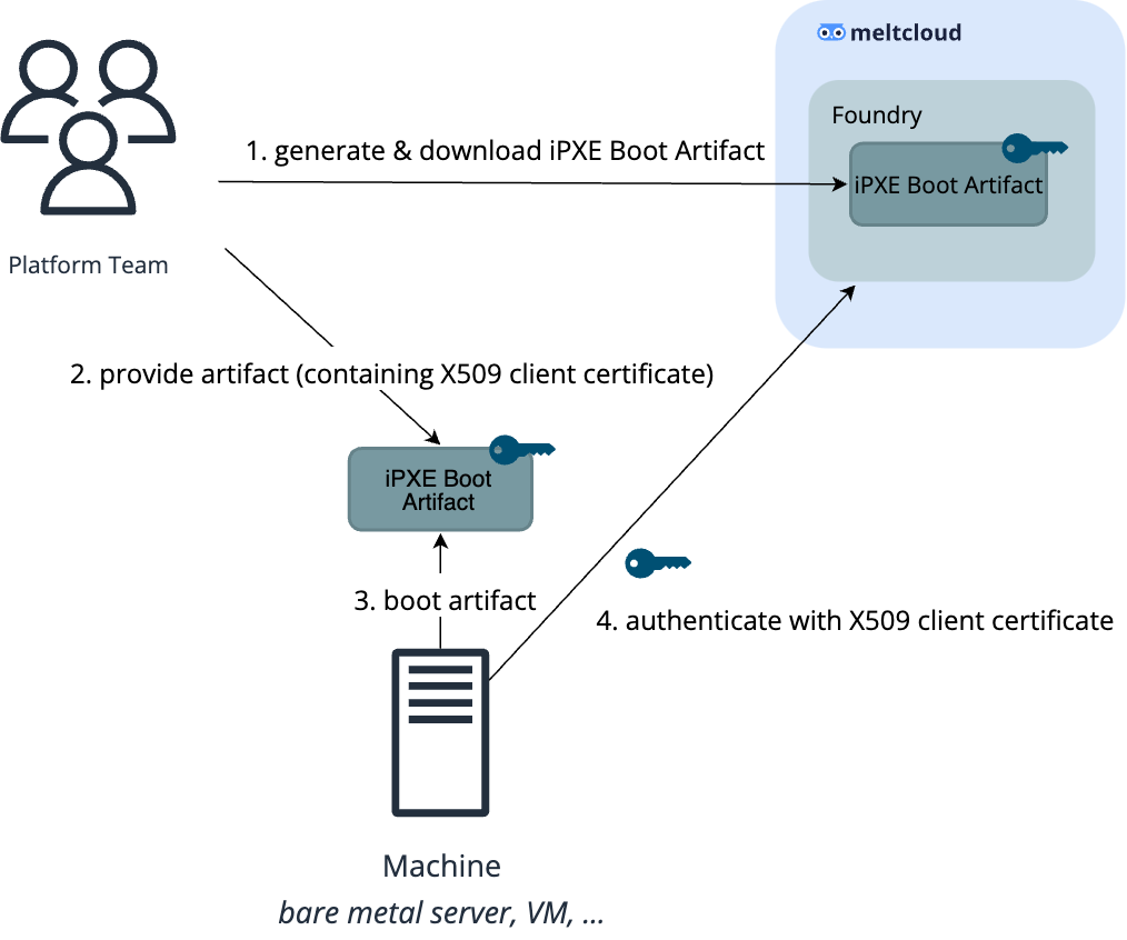 Boot Sequence meltcloud generated