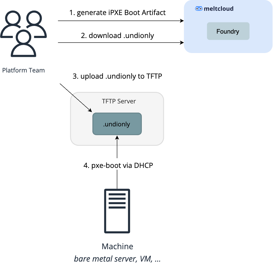 Boot Sequence TFTP