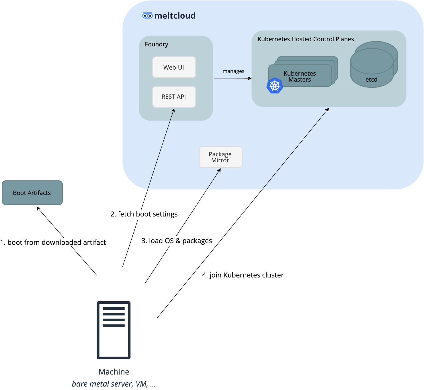 Big Picture - Overview