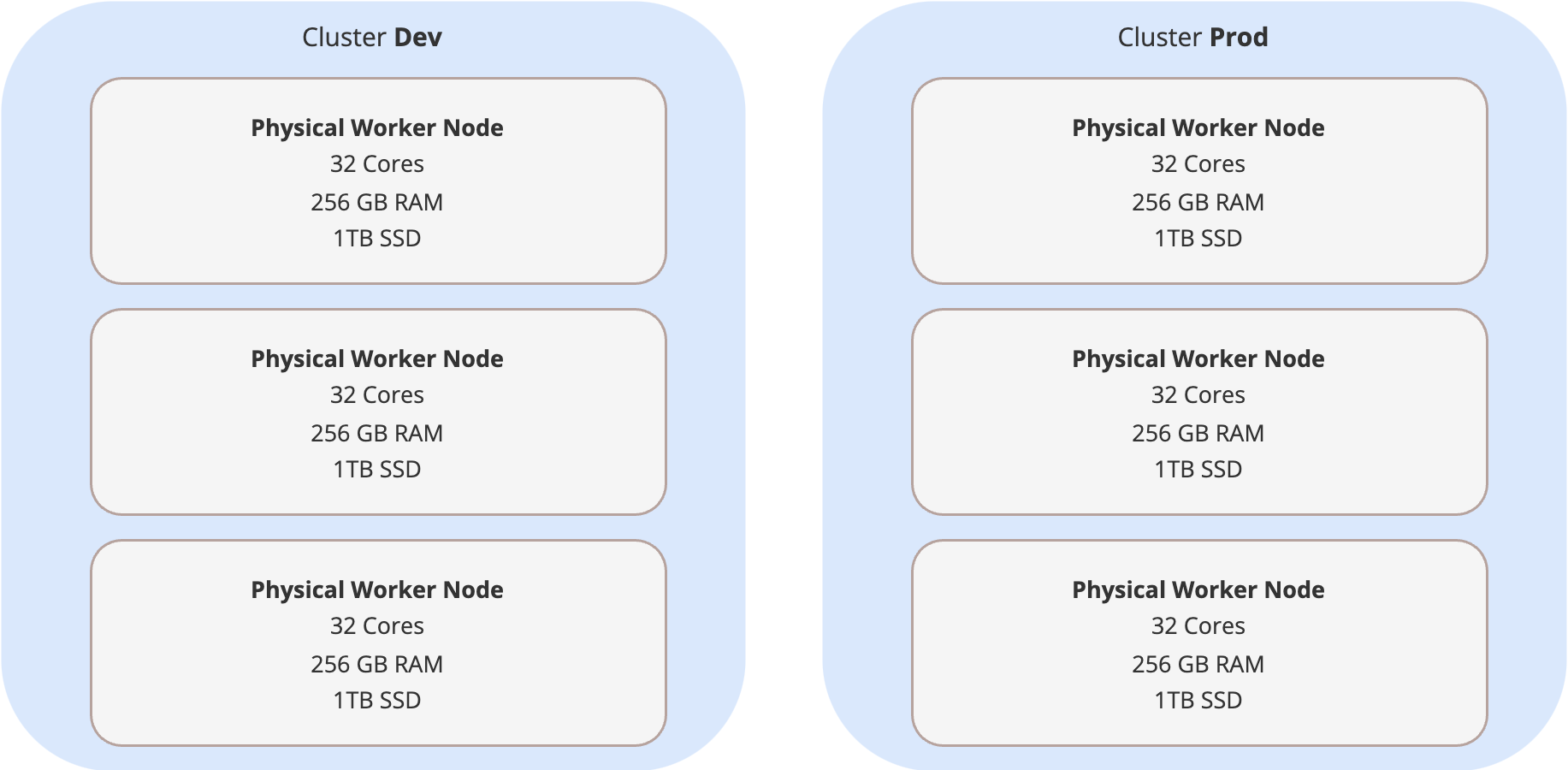 Cluster as a Service with Physical Servers