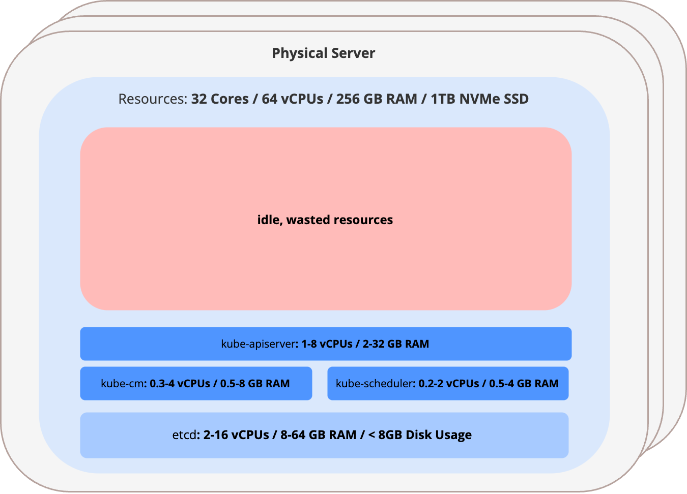 Control Plane on Bare Metal Utilization