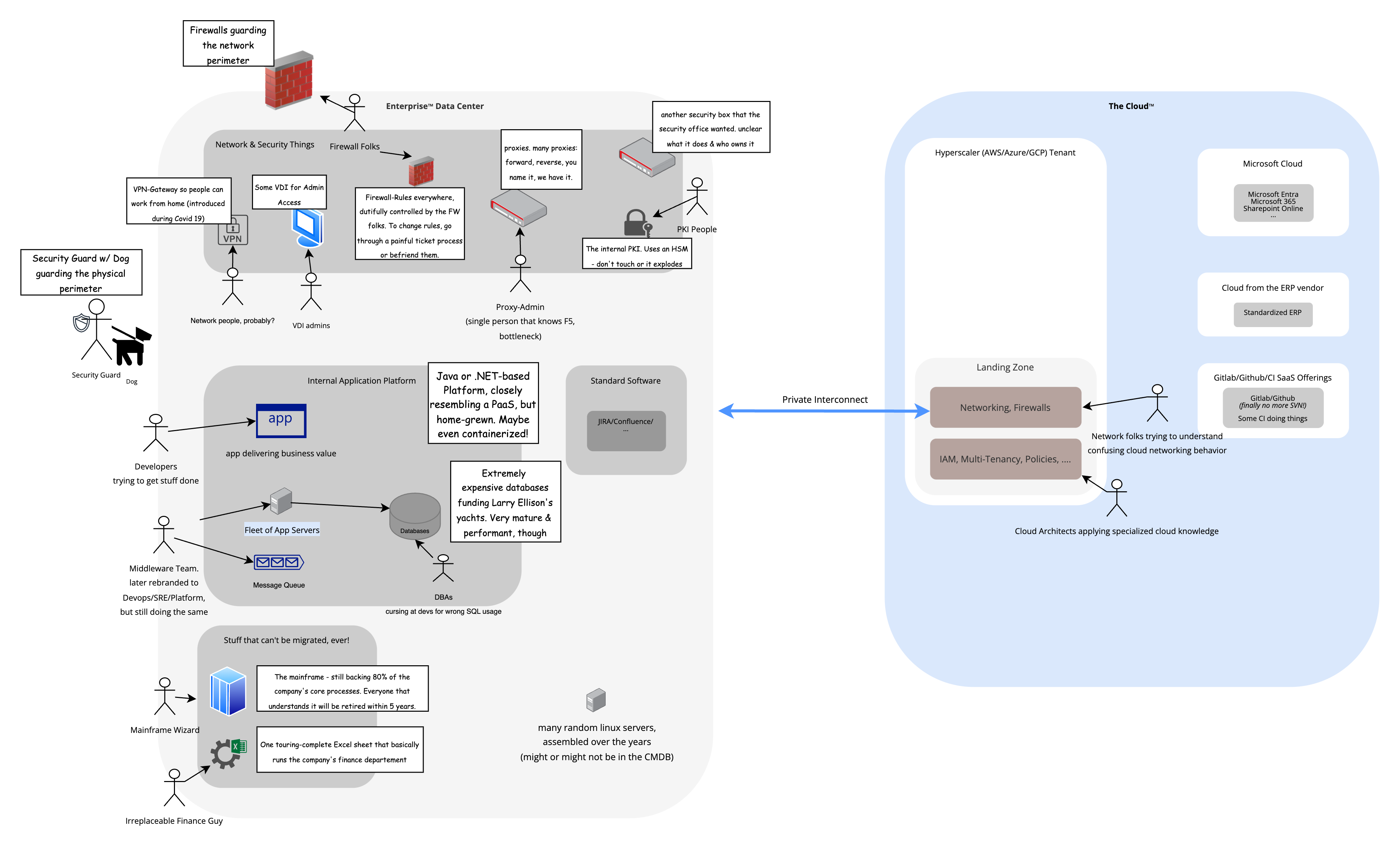 The Cloud Tenant - Landing Zone