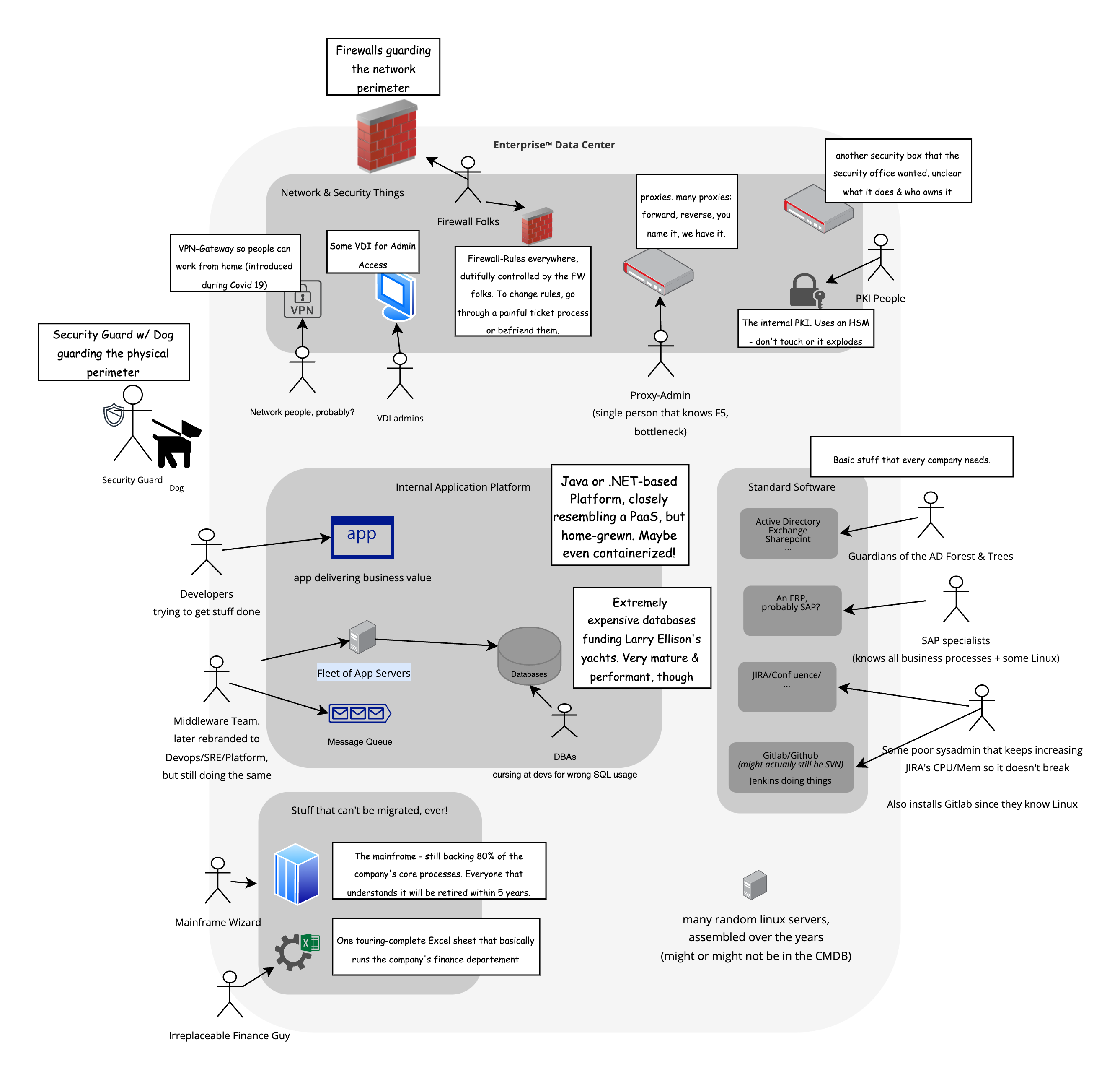 The On-Premise Data Center