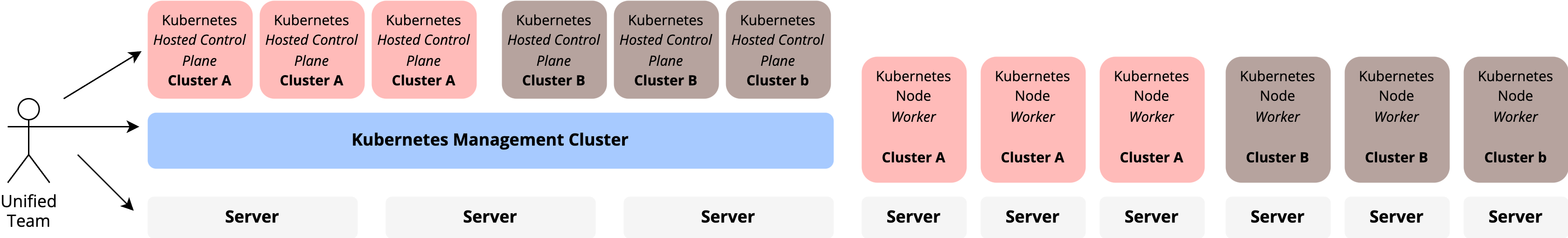 Kubernetes on Bare Metal with HCPs