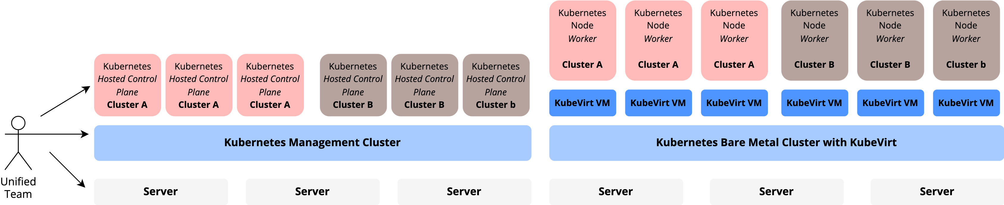 Kubernetes on Bare Metal with HCPs and Virtual Workers