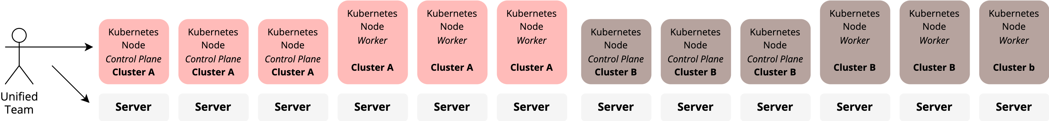 Kubernetes on Bare Metal