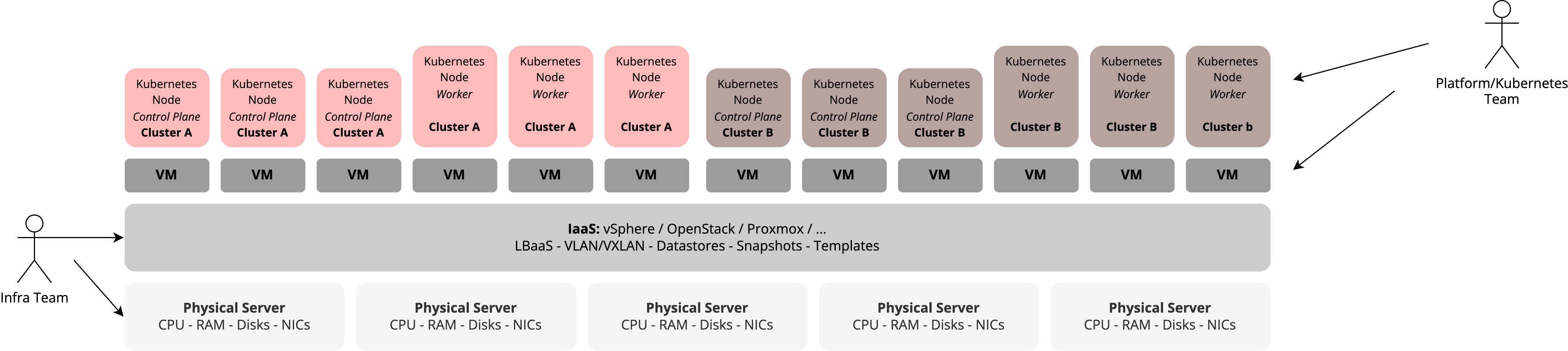 Kubernetes on Virtual Machines