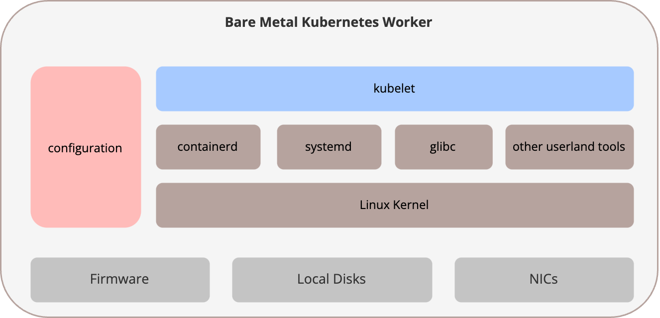 Components of a Bare Metal Kubernetes Worker