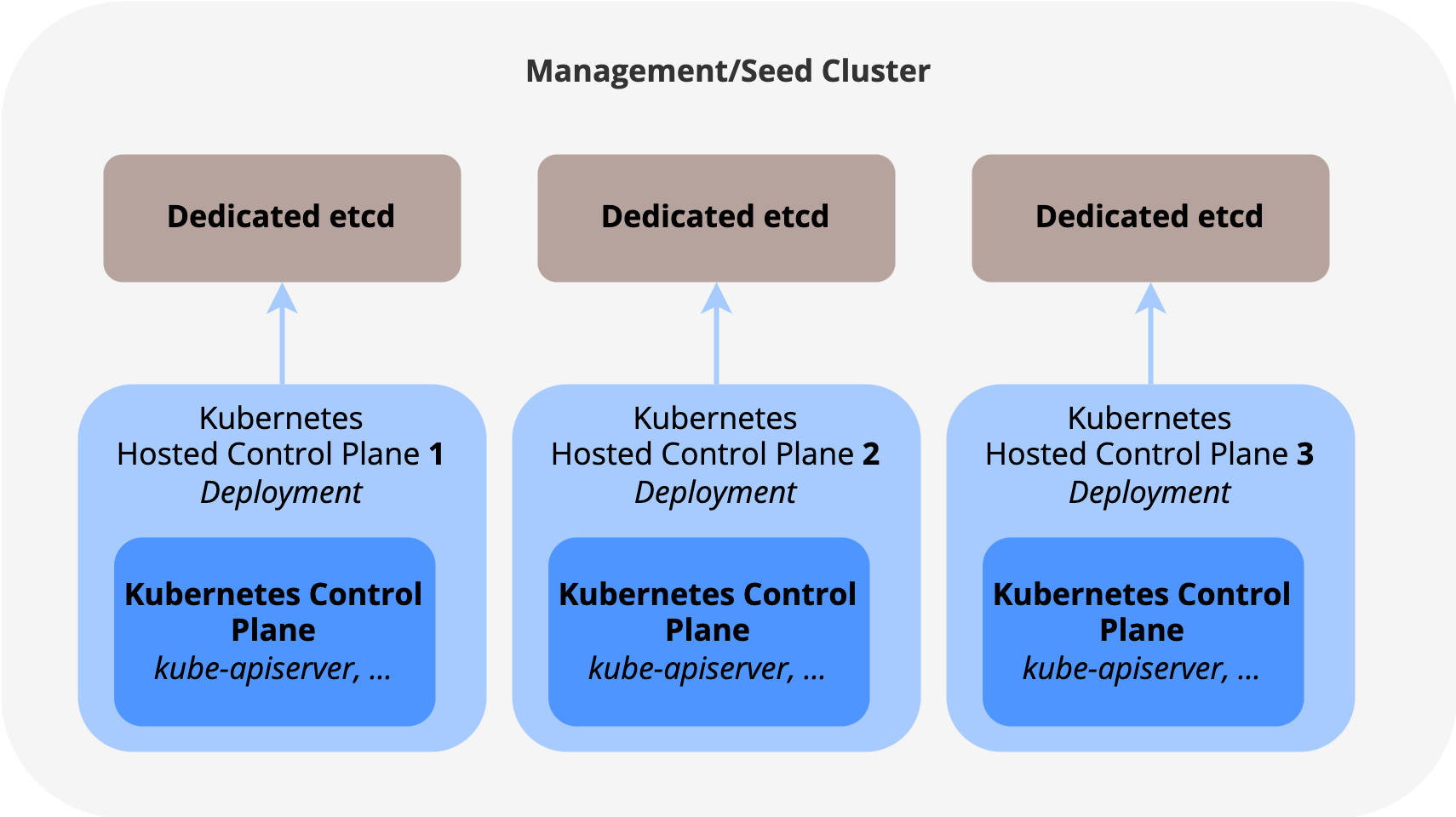 HCP Architecture with dedicated etcd