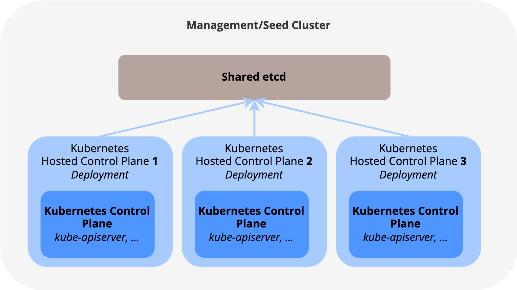 HCP Architecture with shared etcd