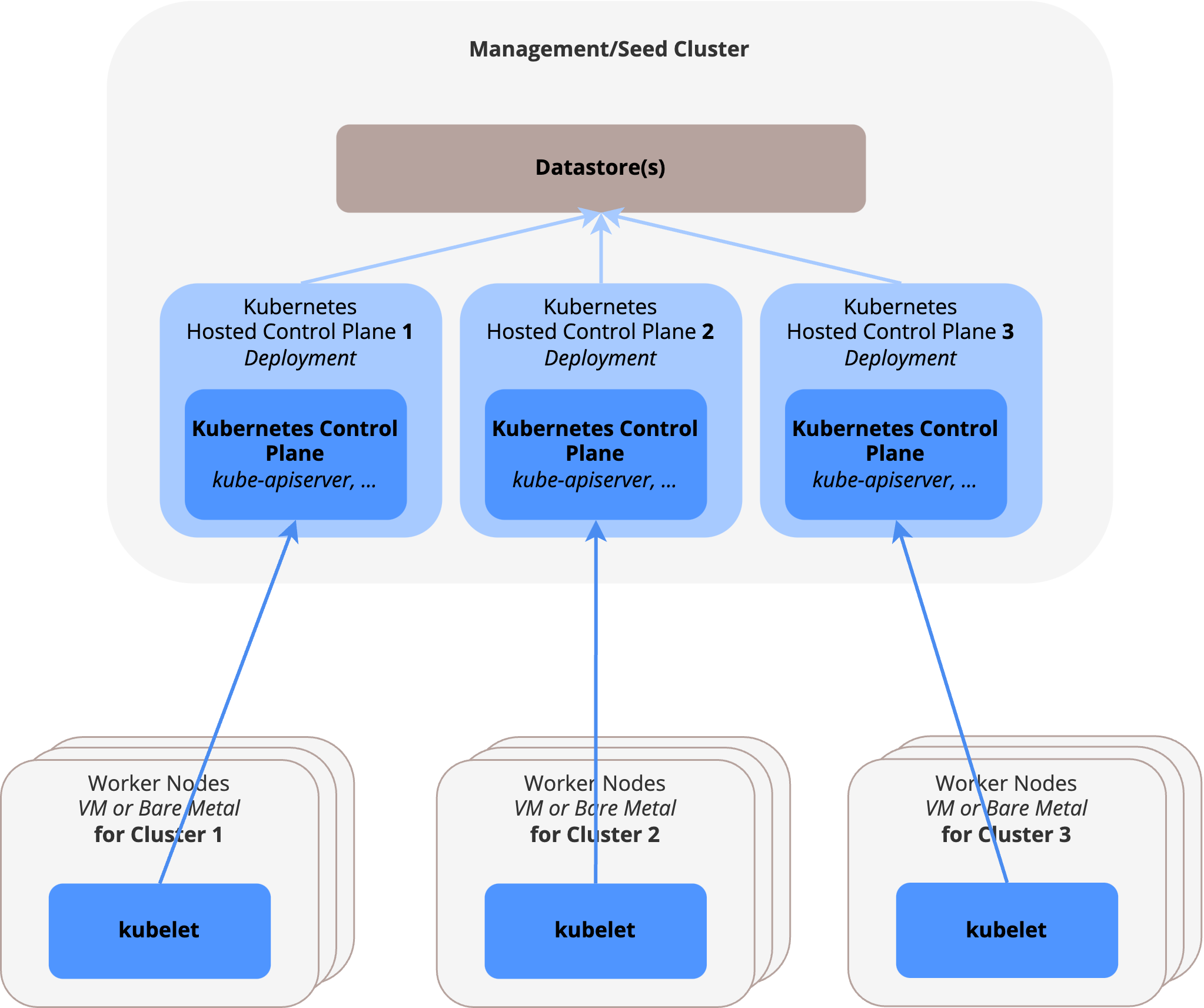 HCP Architecture