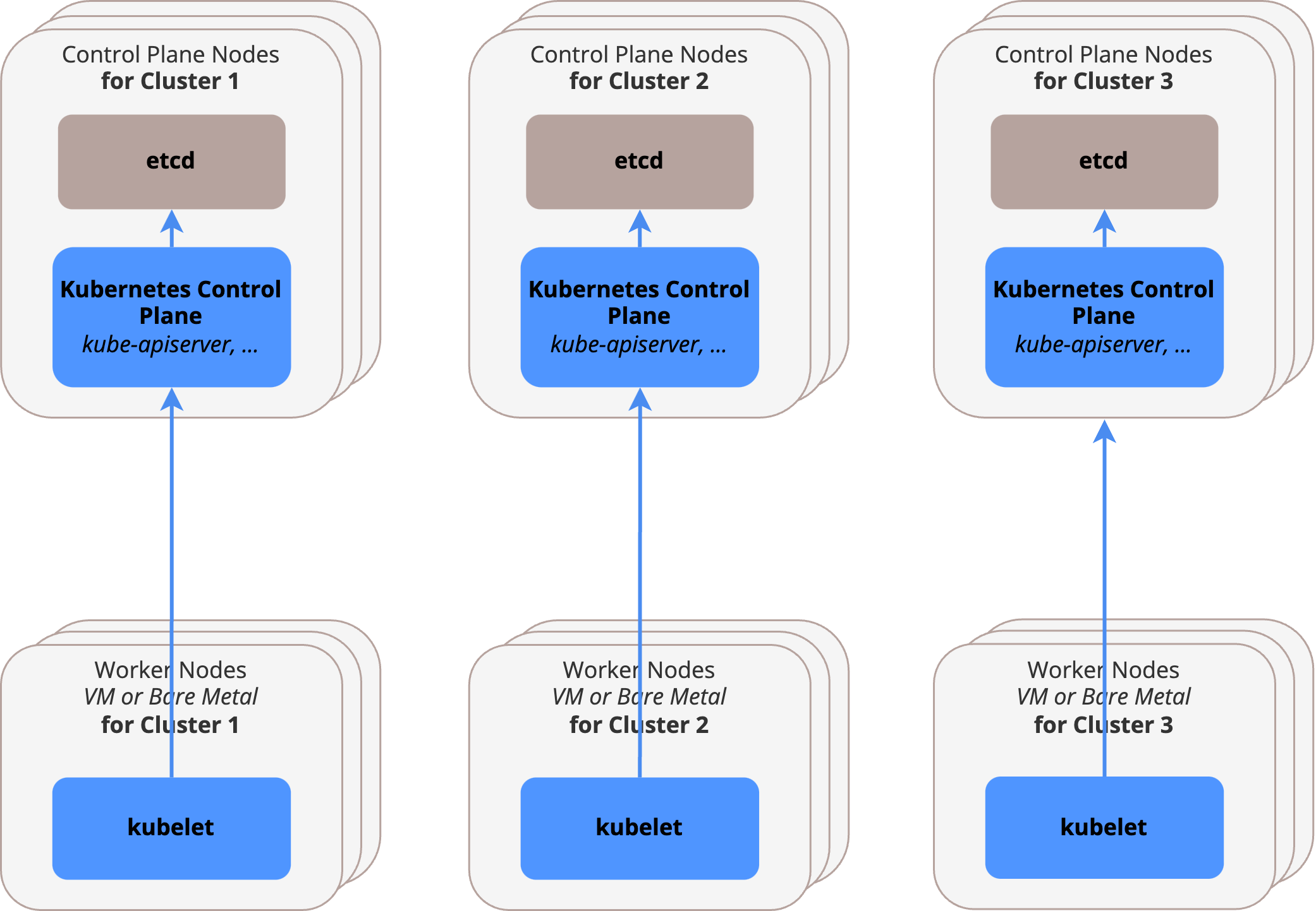 HCP Architecture