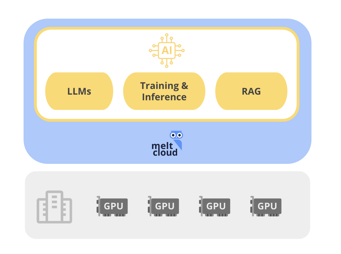 Diagram: AI workloads (LLMs, Training & Inference, RAG) on meltcloud Kubernetes with GPUs