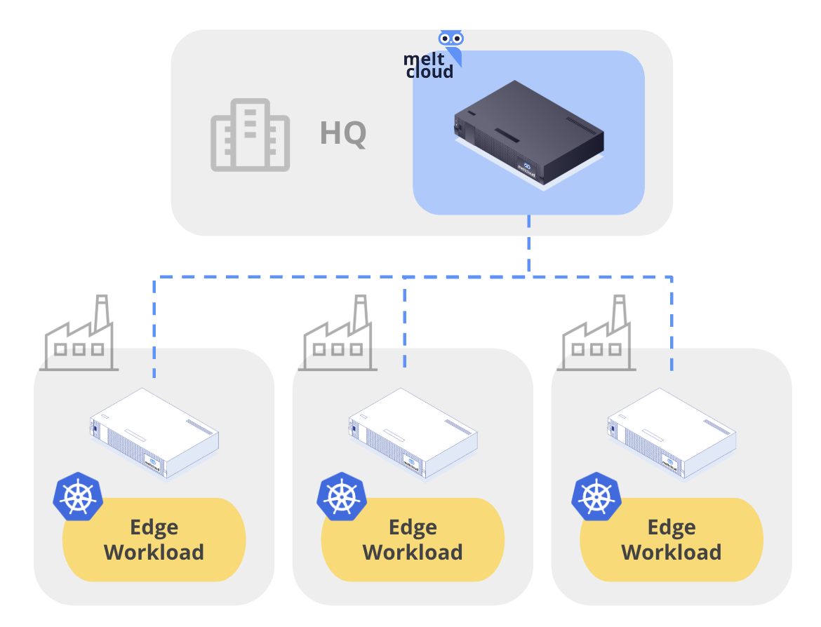Diagram: Edge Kubernetes with HQ control plane and distributed edge workloads