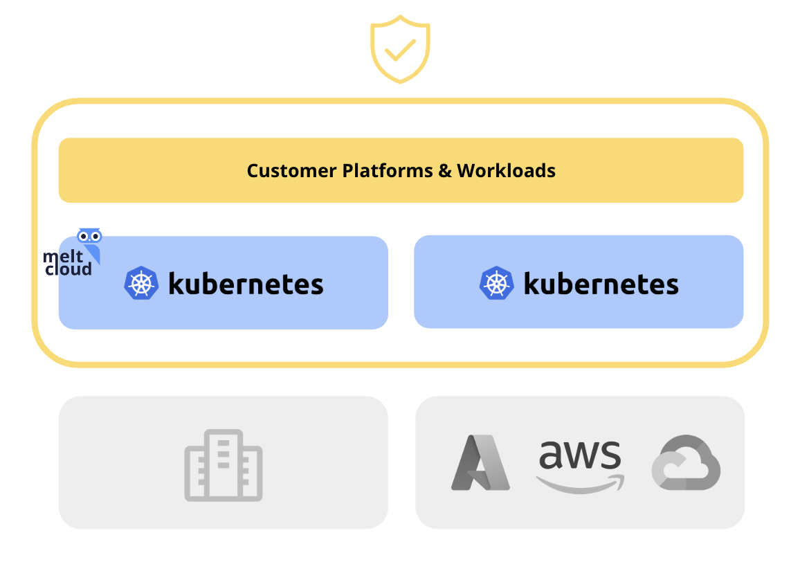 Diagram: customer platforms & workloads on top of meltcloud-managed Kubernetes clusters