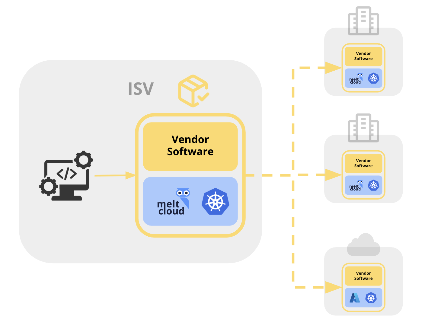 Diagram: ISV packaging vendor software with meltcloud appliance and delivering to enterprise and edge