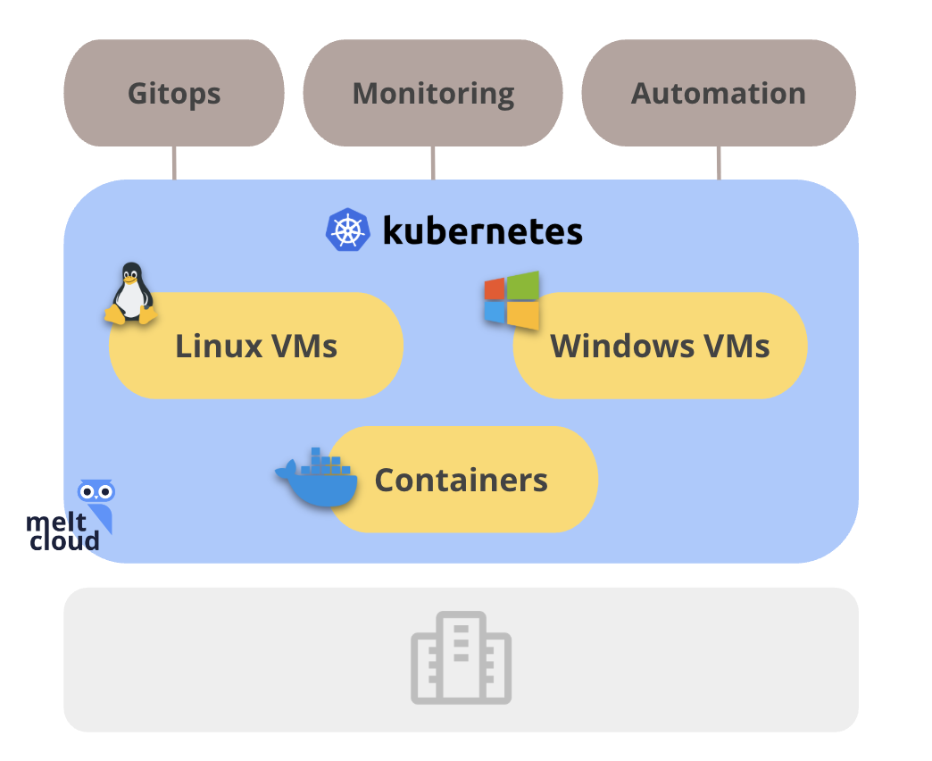 Diagram: Linux & Windows VMs with containers on a Kubernetes platform with GitOps, monitoring and automation